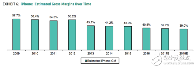 全球最會(huì)盈利的公司也不賺錢了！蘋果iPhone產(chǎn)品年毛利率呈逐年下降