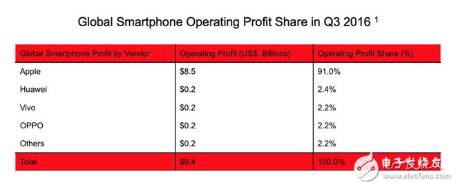 全球智能手機(jī)市場(chǎng)利潤Q3蘋果獨(dú)占九成 再次創(chuàng)造新紀(jì)錄