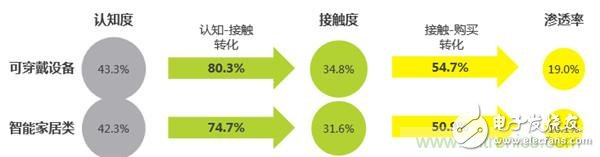 2016年智能家居市場現(xiàn)狀令人堪憂？