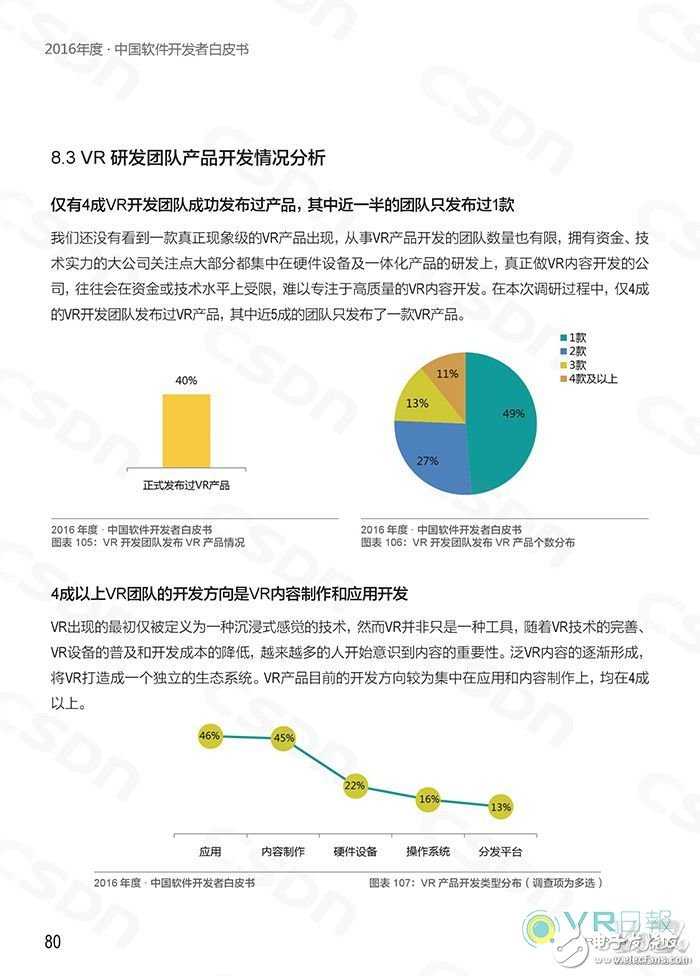 CSDN發(fā)布白皮書 分析國內VR應用開發(fā)現(xiàn)狀