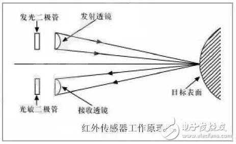 如何讓機(jī)器人實(shí)現(xiàn)避障？這些方法可行