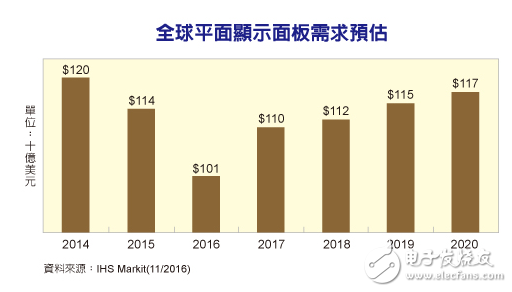 全球平面顯示面板需求預估