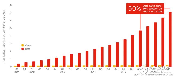 愛(ài)立信發(fā)布移動(dòng)通信市場(chǎng)報(bào)告：2022 年全球有 60% 聯(lián)網(wǎng)設(shè)備和物聯(lián)網(wǎng)有關(guān)