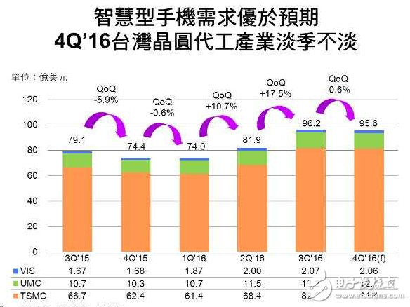 ***晶圓代工第四季淡季不淡