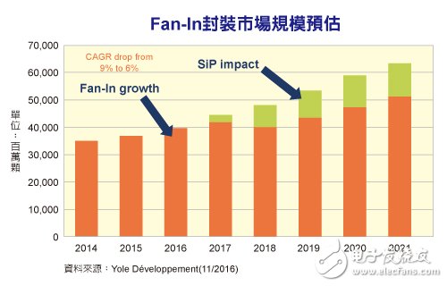 fan-in封裝市場規(guī)模