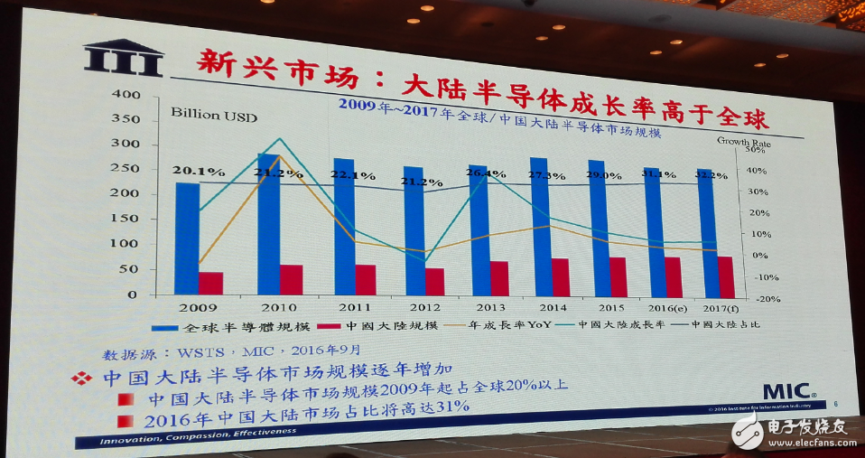 中國集成電路發(fā)展再往后走，能否繞開全球半導體競爭？