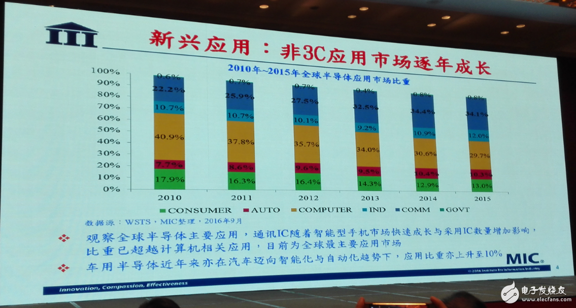 中國集成電路發(fā)展再往后走，能否繞開全球半導體競爭？