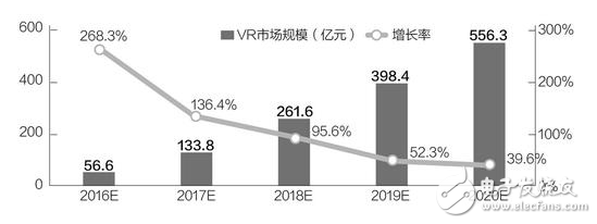 VR產(chǎn)業(yè)化不幸遭遇，缺少千萬(wàn)級(jí)爆款