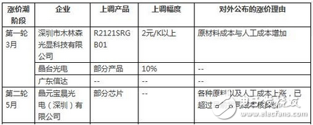 LED行業(yè)漲聲響起是被逼無(wú)奈？還是主動(dòng)營(yíng)銷？