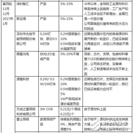 LED行業(yè)漲聲響起是被逼無(wú)奈？還是主動(dòng)營(yíng)銷？