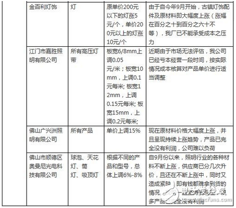 LED行業(yè)漲聲響起是被逼無(wú)奈？還是主動(dòng)營(yíng)銷？