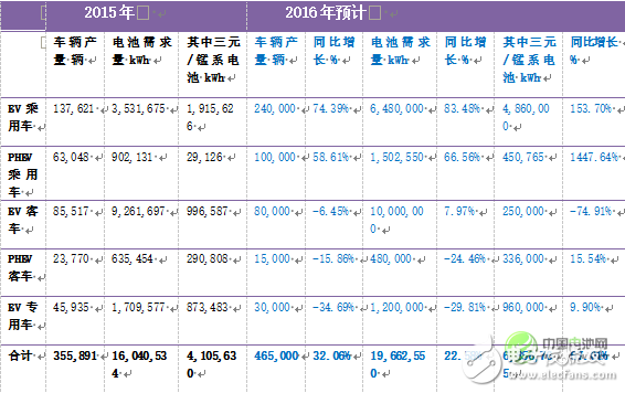 深度解析：中國車用動(dòng)力鋰離子電池發(fā)展現(xiàn)狀及預(yù)測