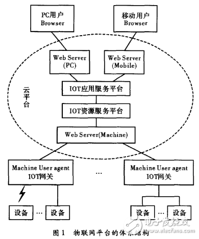 物聯(lián)網平臺的體系結構