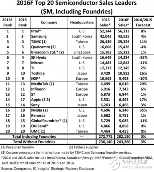 2016全球半導體市場銷售排名
