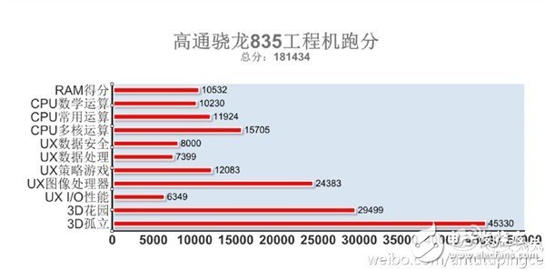 驍龍835圖形性能提升三成，超越蘋果A10吊打麒麟960