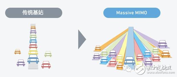 TD-LTE+Massive MIMO：5G還是中國(guó)先行？