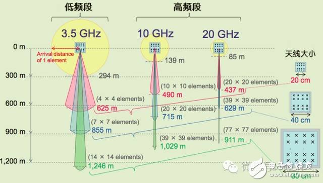 TD-LTE+Massive MIMO：5G還是中國(guó)先行？