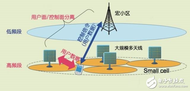 TD-LTE+Massive MIMO：5G還是中國(guó)先行？