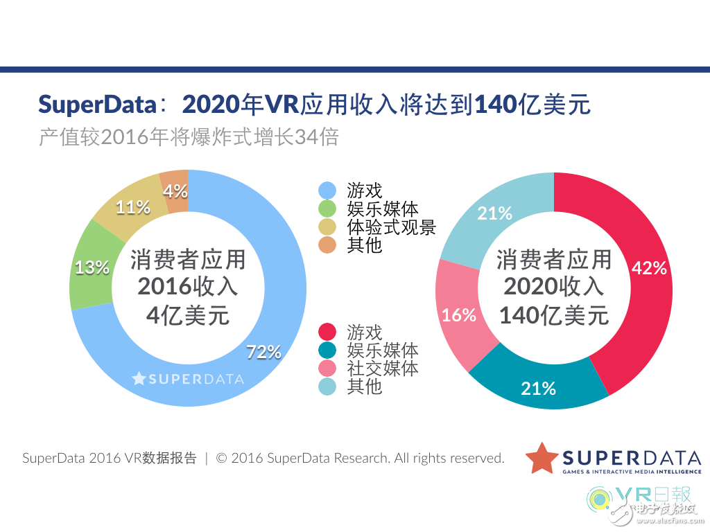  SuperData：VR用戶向軟件產(chǎn)業(yè)規(guī)模將在2020年達(dá)到140億美元