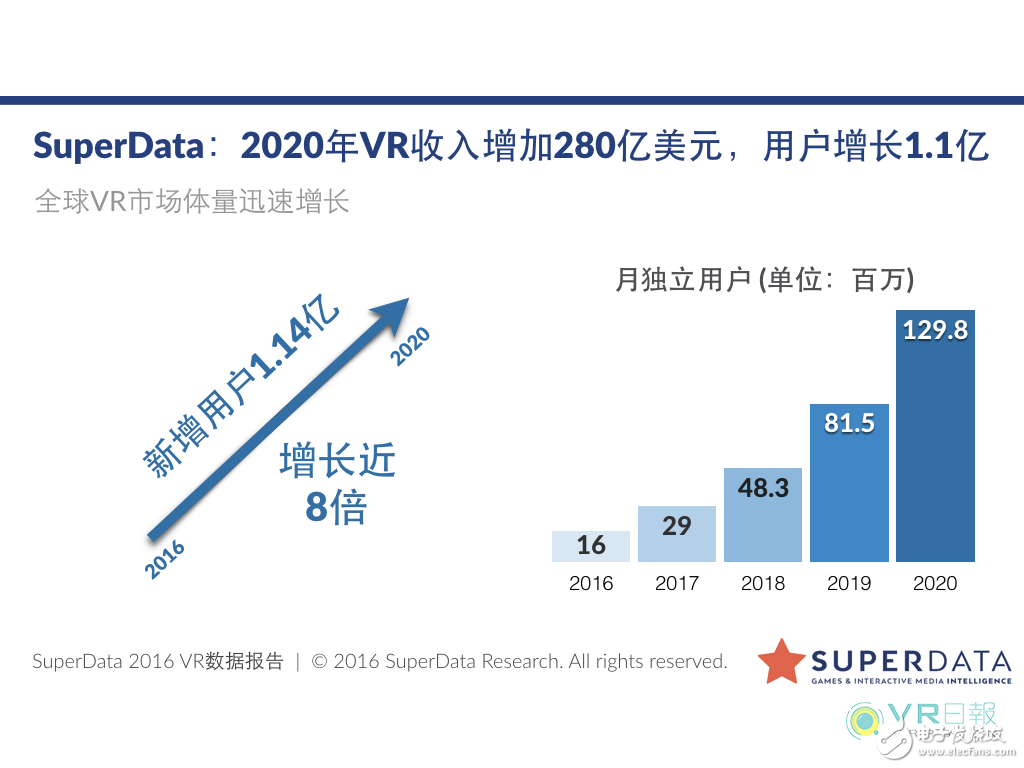  SuperData：VR用戶向軟件產(chǎn)業(yè)規(guī)模將在2020年達(dá)到140億美元