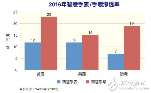 智能手表/手環(huán)滲透率持續(xù)提高 實(shí)用性有待加強(qiáng)