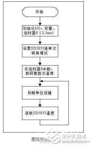 單片機(jī)程序流程參考下圖