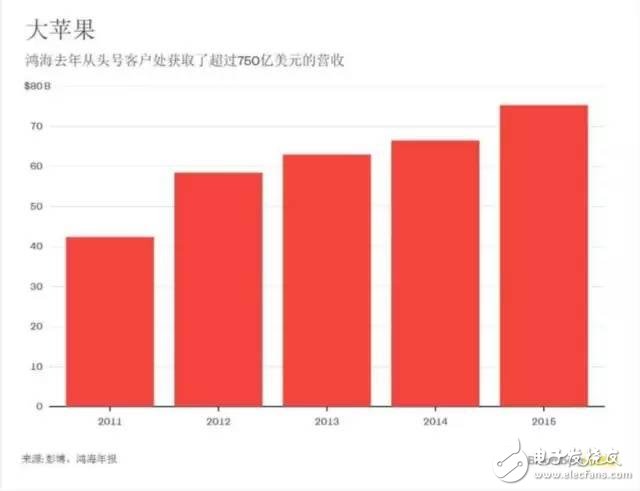 富士康CEO郭臺銘回應iPhone美國造：機器人部署并不意味增加就業(yè)機會