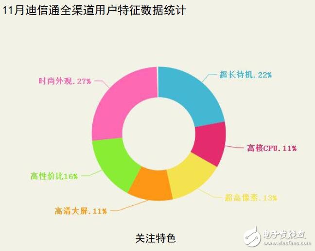 迪信通十一月手機(jī)銷(xiāo)量排行：華為依然第一