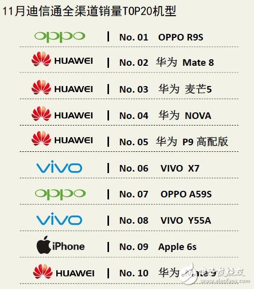 迪信通十一月手機(jī)銷(xiāo)量排行：華為依然第一