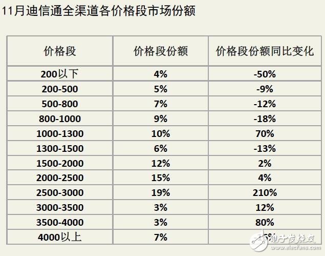 迪信通十一月手機(jī)銷(xiāo)量排行：華為依然第一