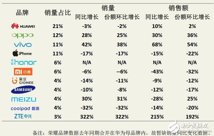 迪信通十一月手機(jī)銷(xiāo)量排行：華為依然第一