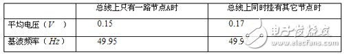 一種具有高可靠性的485 Hub星型總線