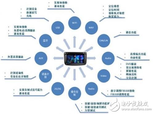 六大關(guān)于汽車電子技術(shù)關(guān)鍵詞的解析