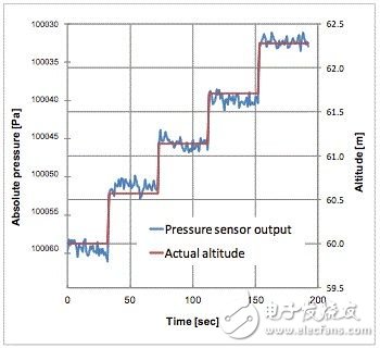 iPhone7搭載的氣壓傳感器 小小身體卻大有所為