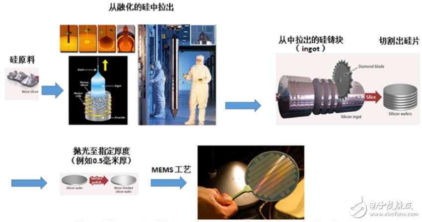 一文閱盡“霸屏”電子產(chǎn)品的MEMS及其工作原理