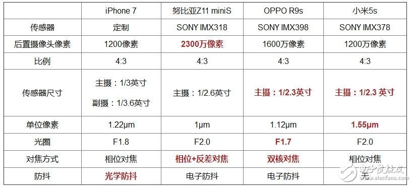 對(duì)比評(píng)測 iPhone 7/小米5s/OPPO R9s/努比亞Z11 miniS爭當(dāng)拍照No.1