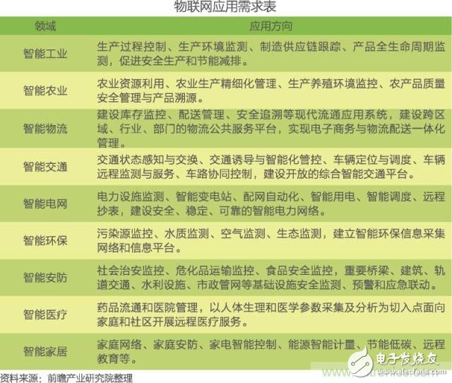 中國物聯(lián)網(wǎng)行業(yè)細(xì)分市場分析 智能家居將迎來快速增長