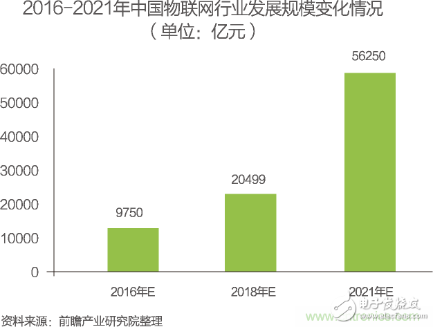 中國物聯(lián)網(wǎng)行業(yè)細(xì)分市場分析 智能家居將迎來快速增長