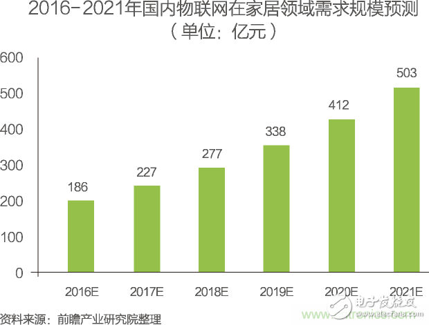 中國物聯(lián)網(wǎng)行業(yè)細(xì)分市場分析 智能家居將迎來快速增長