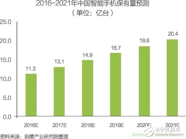 中國物聯(lián)網(wǎng)行業(yè)細(xì)分市場分析 智能家居將迎來快速增長