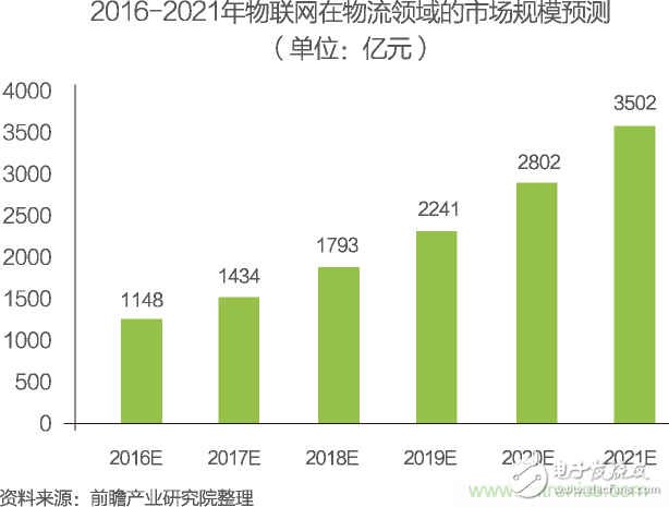 中國物聯(lián)網(wǎng)行業(yè)細(xì)分市場分析 智能家居將迎來快速增長