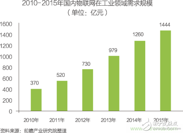 中國物聯(lián)網(wǎng)行業(yè)細(xì)分市場分析 智能家居將迎來快速增長