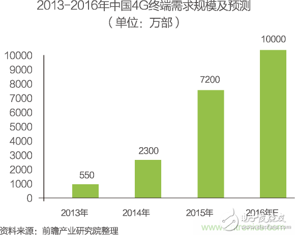 中國物聯(lián)網(wǎng)行業(yè)細(xì)分市場分析 智能家居將迎來快速增長