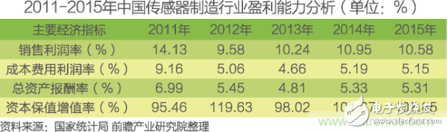 中國物聯(lián)網(wǎng)行業(yè)細(xì)分市場分析 智能家居將迎來快速增長