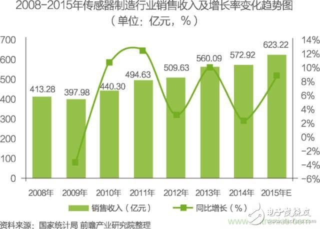 中國物聯(lián)網(wǎng)行業(yè)細(xì)分市場分析 智能家居將迎來快速增長