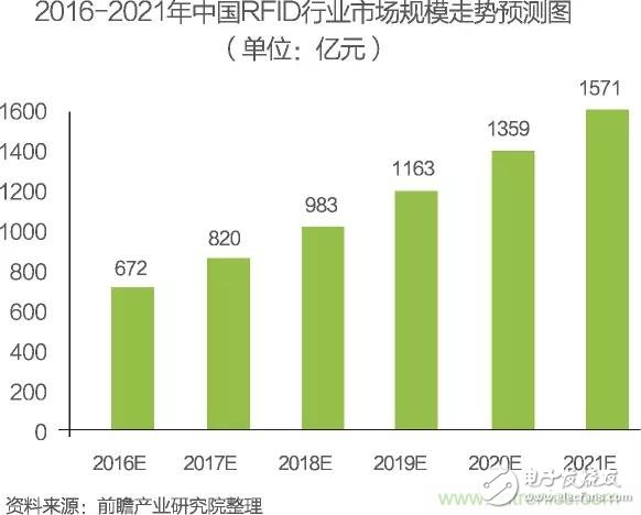 中國物聯(lián)網(wǎng)行業(yè)細(xì)分市場分析 智能家居將迎來快速增長