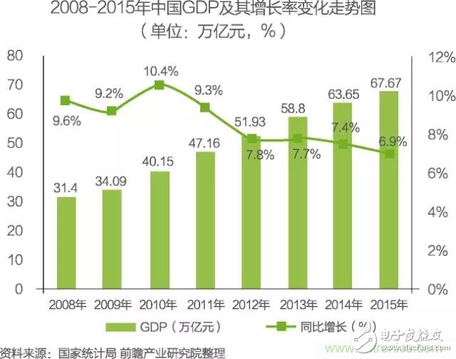 中國物聯(lián)網(wǎng)行業(yè)細(xì)分市場分析 智能家居將迎來快速增長