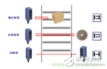 一文讀懂光電傳感器工作原理、分類及特性