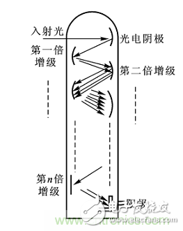 一文讀懂光電傳感器工作原理、分類及特性