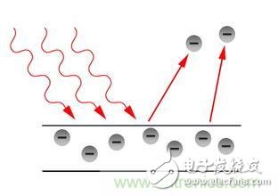 一文讀懂光電傳感器工作原理、分類及特性